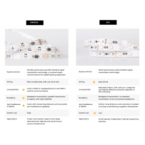 Taśma LED Smart SPI COLORS 60-5050-12V-IP20 3000K 8,4W 5m (DS560-12V-10mm-WW)